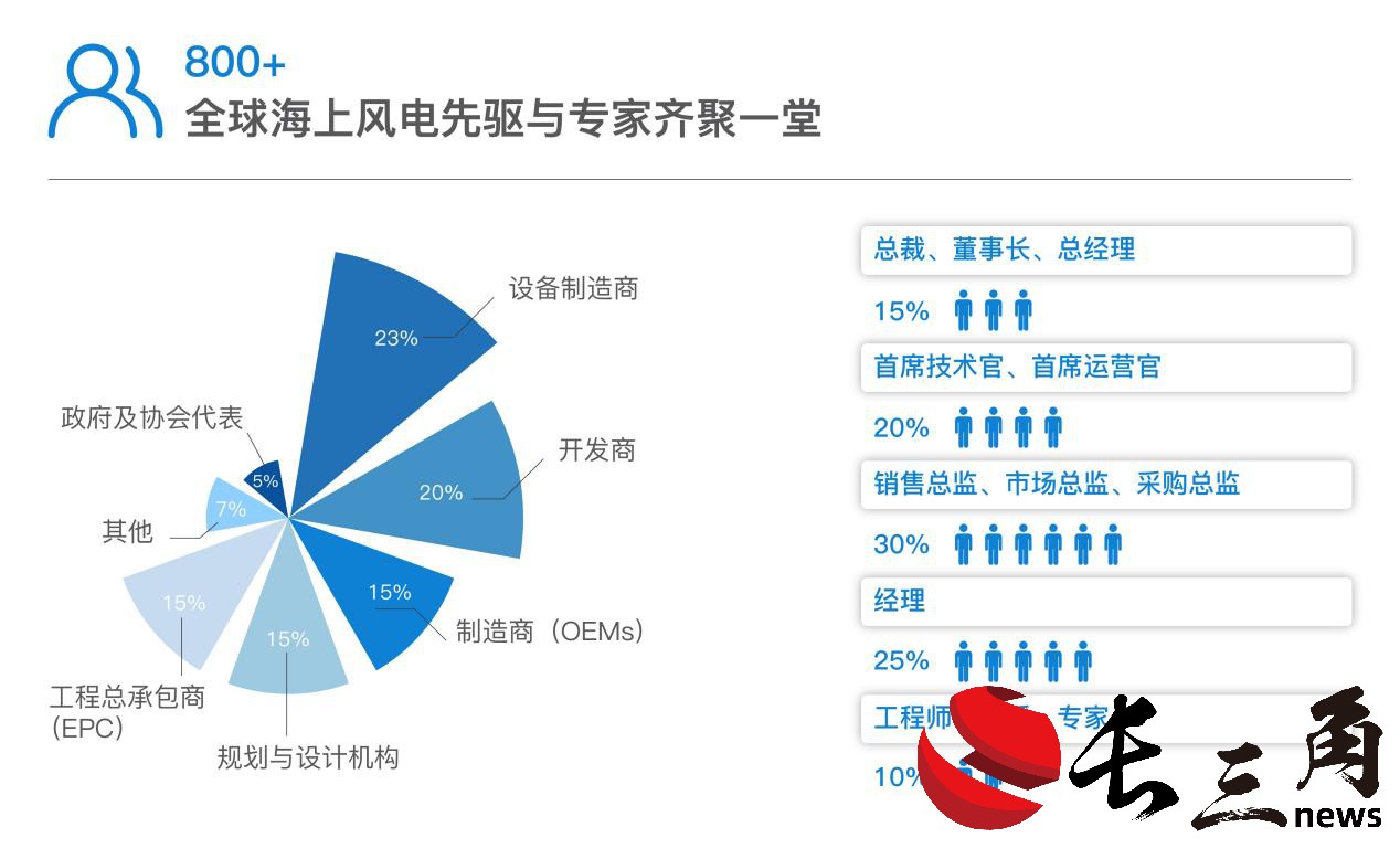 重磅来袭｜第七届亚洲海洋风能大会将于10月30-31日在上海召开(图4)