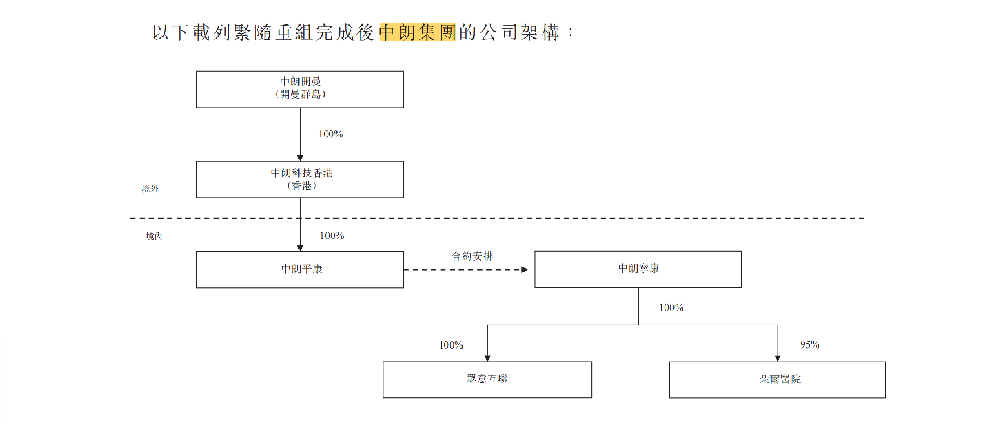 轻松健康集团冲刺港股：剥离众筹业务 保险和健康服务“挑大梁”(图1)